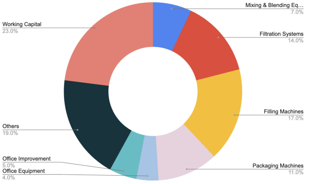 fund usage graph of Coworking Space Business Plan